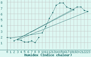 Courbe de l'humidex pour Rochefort Saint-Agnant (17)