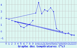 Courbe de tempratures pour Chaumont (Sw)