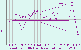 Courbe du refroidissement olien pour Vaduz