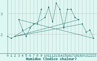 Courbe de l'humidex pour Pilatus