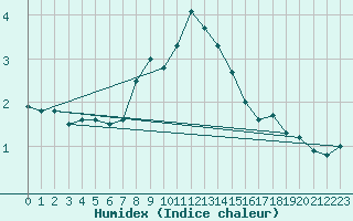 Courbe de l'humidex pour Kredarica