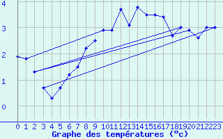 Courbe de tempratures pour Visingsoe