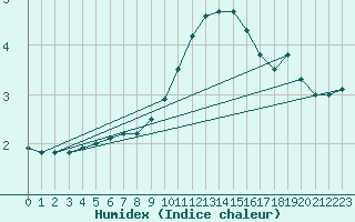 Courbe de l'humidex pour Haegen (67)