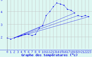 Courbe de tempratures pour Bad Hersfeld