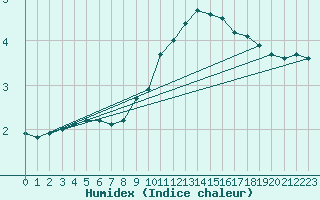 Courbe de l'humidex pour Bad Hersfeld