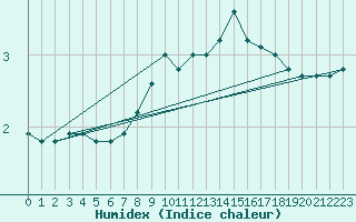 Courbe de l'humidex pour Thun