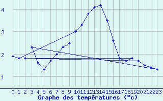 Courbe de tempratures pour Bremervoerde