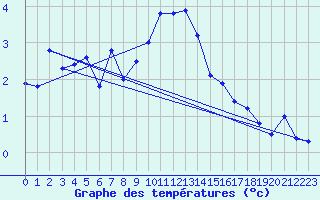 Courbe de tempratures pour Cimetta