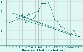 Courbe de l'humidex pour Cimetta