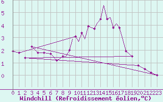 Courbe du refroidissement olien pour Waddington