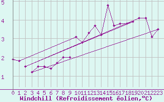 Courbe du refroidissement olien pour Guret Saint-Laurent (23)