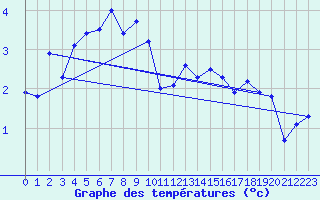 Courbe de tempratures pour Oron (Sw)
