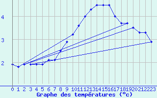 Courbe de tempratures pour Waldmunchen