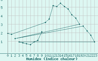 Courbe de l'humidex pour Uccle