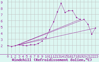 Courbe du refroidissement olien pour Saint-Laurent-du-Pont (38)