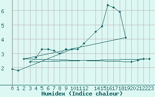 Courbe de l'humidex pour Axstal