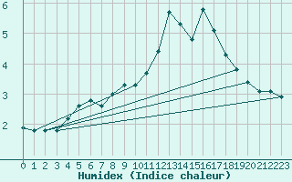 Courbe de l'humidex pour Cessieu le Haut (38)