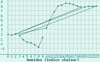 Courbe de l'humidex pour Chteauroux (36)