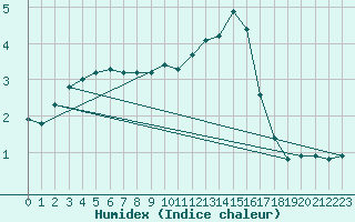 Courbe de l'humidex pour Lobbes (Be)