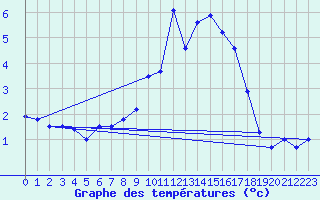 Courbe de tempratures pour Kleiner Inselsberg