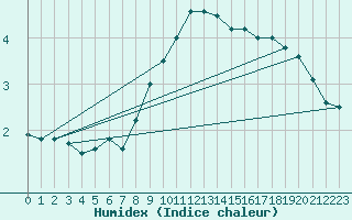 Courbe de l'humidex pour Oberriet / Kriessern