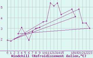 Courbe du refroidissement olien pour Abed