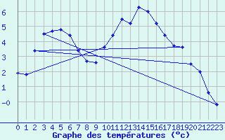 Courbe de tempratures pour Chteaudun (28)