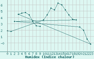 Courbe de l'humidex pour Chteaudun (28)