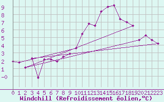 Courbe du refroidissement olien pour Guret Saint-Laurent (23)