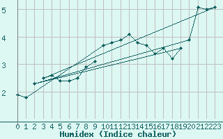 Courbe de l'humidex pour Nigula