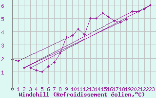 Courbe du refroidissement olien pour Scampton