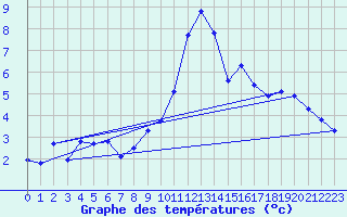 Courbe de tempratures pour Grimentz (Sw)