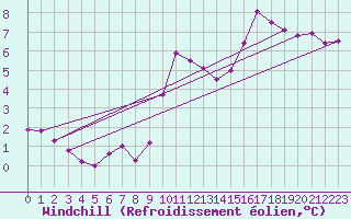 Courbe du refroidissement olien pour Sibiril (29)