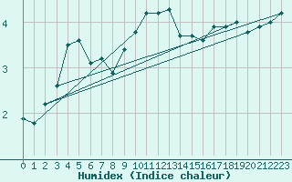 Courbe de l'humidex pour Leba