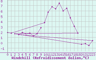 Courbe du refroidissement olien pour Sain-Bel (69)