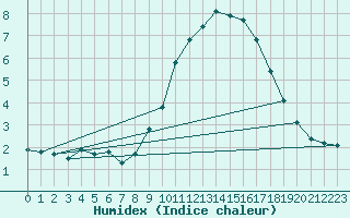 Courbe de l'humidex pour Sain-Bel (69)