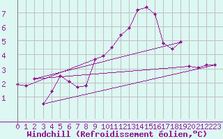 Courbe du refroidissement olien pour Kinloss