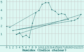 Courbe de l'humidex pour Sula