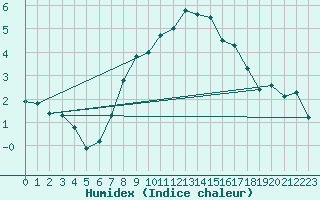 Courbe de l'humidex pour Setsa