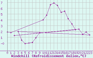 Courbe du refroidissement olien pour Coleshill