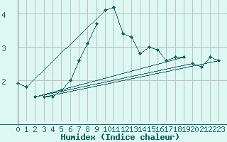 Courbe de l'humidex pour Kirkkonummi Makiluoto