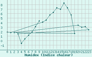 Courbe de l'humidex pour Messstetten