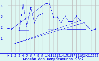 Courbe de tempratures pour Chaumont (Sw)