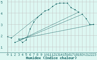 Courbe de l'humidex pour Izegem (Be)