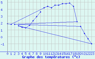 Courbe de tempratures pour Borris