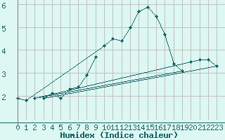 Courbe de l'humidex pour Floda