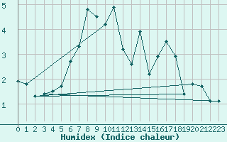 Courbe de l'humidex pour Retitis-Calimani