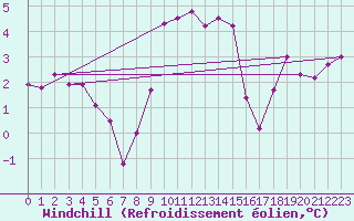 Courbe du refroidissement olien pour Gurteen