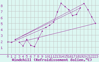 Courbe du refroidissement olien pour Anglars St-Flix(12)