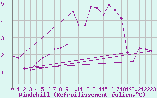 Courbe du refroidissement olien pour Feuchtwangen-Heilbronn